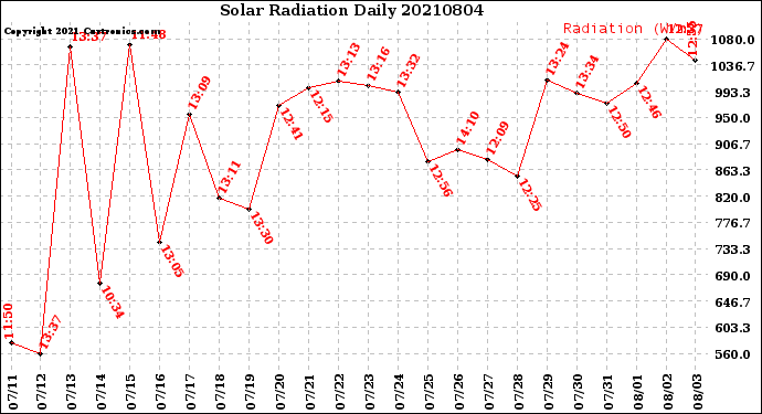 Milwaukee Weather Solar Radiation<br>Daily