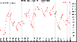 Milwaukee Weather THSW Index<br>Daily High