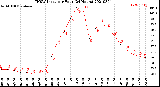 Milwaukee Weather THSW Index<br>per Hour<br>(24 Hours)