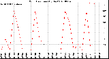 Milwaukee Weather Wind Direction<br>(By Day)