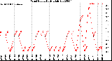 Milwaukee Weather Wind Speed<br>Daily High