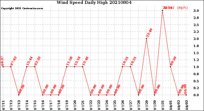 Milwaukee Weather Wind Speed<br>Daily High