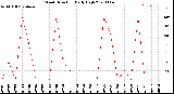 Milwaukee Weather Wind Direction<br>Daily High