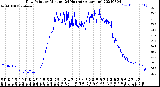 Milwaukee Weather Dew Point<br>by Minute<br>(24 Hours) (Alternate)