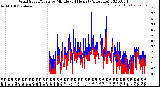 Milwaukee Weather Wind Speed/Gusts<br>by Minute<br>(24 Hours) (Alternate)