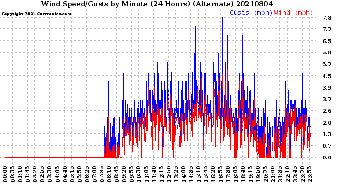 Milwaukee Weather Wind Speed/Gusts<br>by Minute<br>(24 Hours) (Alternate)