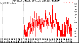 Milwaukee Weather Wind Speed<br>by Minute<br>(24 Hours) (Alternate)