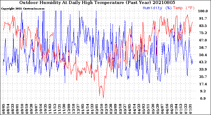 Milwaukee Weather Outdoor Humidity<br>At Daily High<br>Temperature<br>(Past Year)