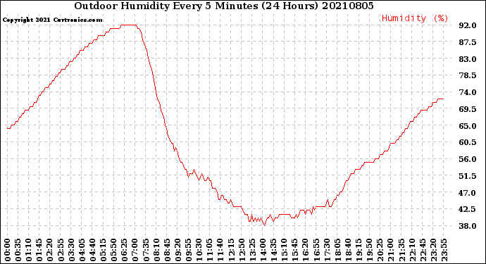 Milwaukee Weather Outdoor Humidity<br>Every 5 Minutes<br>(24 Hours)