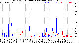 Milwaukee Weather Outdoor Rain<br>Daily Amount<br>(Past/Previous Year)