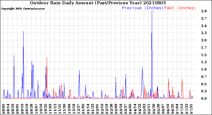 Milwaukee Weather Outdoor Rain<br>Daily Amount<br>(Past/Previous Year)