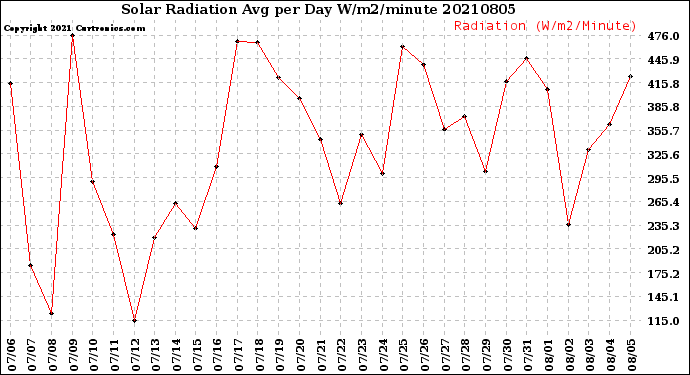 Milwaukee Weather Solar Radiation<br>Avg per Day W/m2/minute