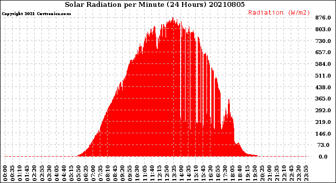 Milwaukee Weather Solar Radiation<br>per Minute<br>(24 Hours)