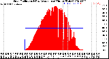 Milwaukee Weather Solar Radiation<br>& Day Average<br>per Minute<br>(Today)