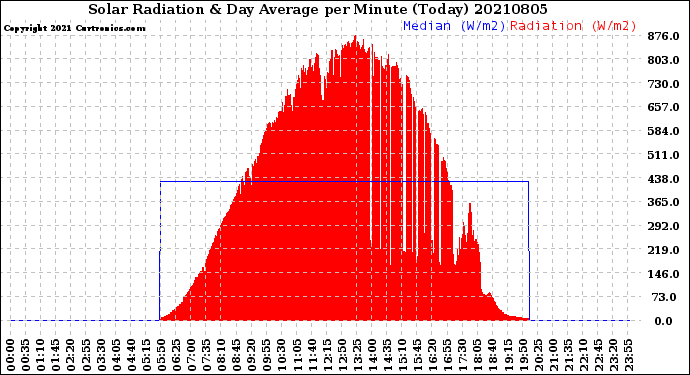 Milwaukee Weather Solar Radiation<br>& Day Average<br>per Minute<br>(Today)