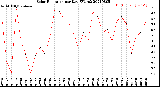 Milwaukee Weather Solar Radiation<br>per Day KW/m2