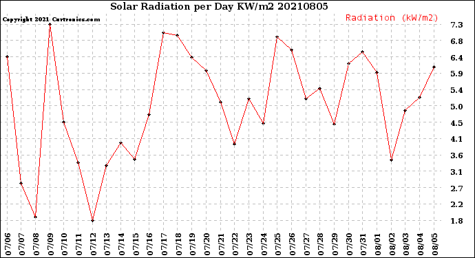 Milwaukee Weather Solar Radiation<br>per Day KW/m2