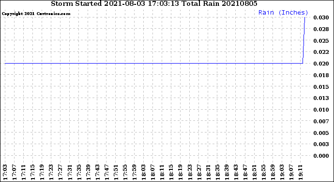 Milwaukee Weather Storm<br>Started 2021-08-03 17:03:13<br>Total Rain