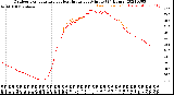 Milwaukee Weather Outdoor Temperature<br>vs Heat Index<br>per Minute<br>(24 Hours)