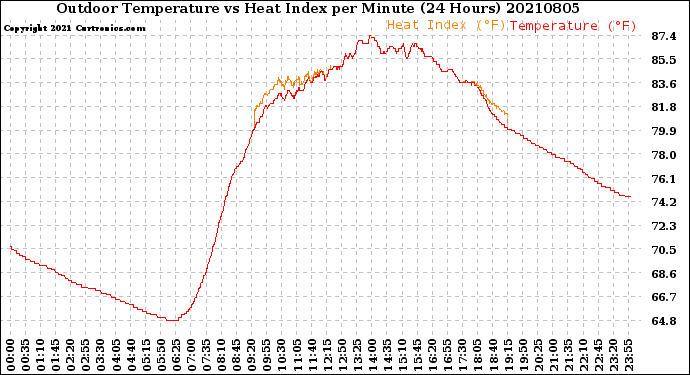 Milwaukee Weather Outdoor Temperature<br>vs Heat Index<br>per Minute<br>(24 Hours)