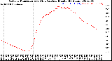 Milwaukee Weather Outdoor Temperature<br>vs Wind Chill<br>per Minute<br>(24 Hours)