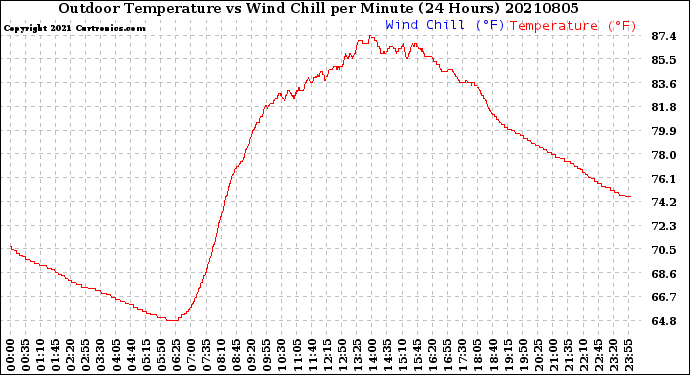 Milwaukee Weather Outdoor Temperature<br>vs Wind Chill<br>per Minute<br>(24 Hours)