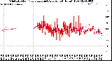 Milwaukee Weather Wind Direction<br>Normalized and Average<br>(24 Hours) (New)