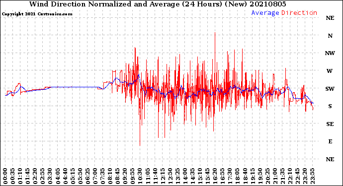 Milwaukee Weather Wind Direction<br>Normalized and Average<br>(24 Hours) (New)