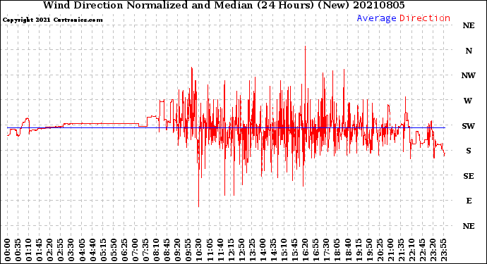 Milwaukee Weather Wind Direction<br>Normalized and Median<br>(24 Hours) (New)