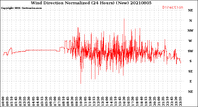 Milwaukee Weather Wind Direction<br>Normalized<br>(24 Hours) (New)