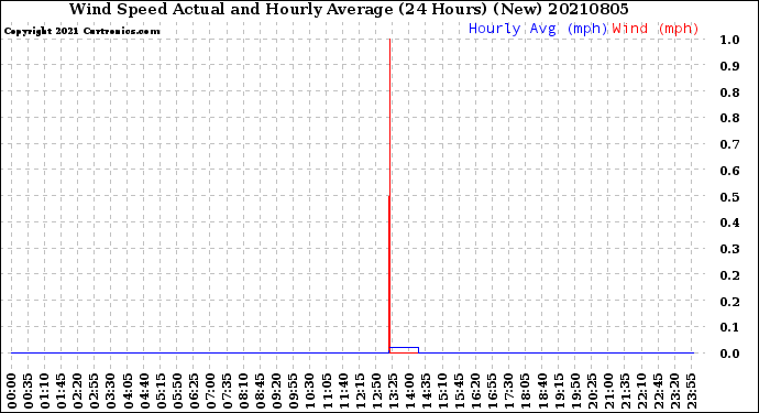 Milwaukee Weather Wind Speed<br>Actual and Hourly<br>Average<br>(24 Hours) (New)