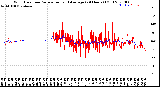 Milwaukee Weather Wind Direction<br>Normalized and Average<br>(24 Hours) (Old)