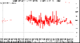 Milwaukee Weather Wind Direction<br>Normalized<br>(24 Hours) (Old)