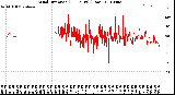 Milwaukee Weather Wind Direction<br>(24 Hours) (Raw)