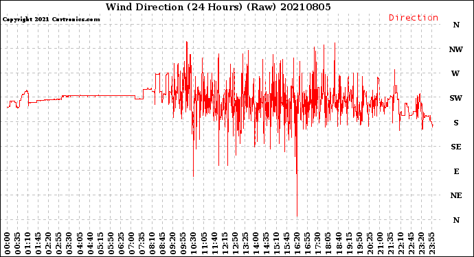 Milwaukee Weather Wind Direction<br>(24 Hours) (Raw)