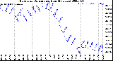 Milwaukee Weather Barometric Pressure<br>per Hour<br>(24 Hours)