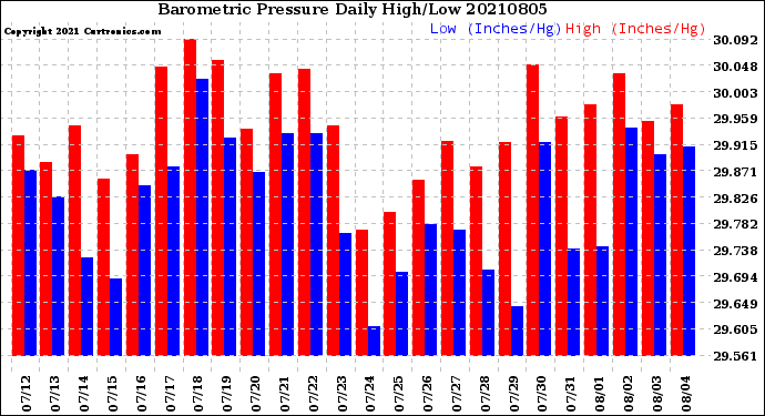 Milwaukee Weather Barometric Pressure<br>Daily High/Low