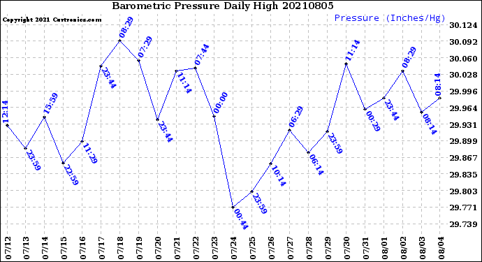 Milwaukee Weather Barometric Pressure<br>Daily High