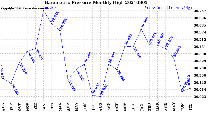 Milwaukee Weather Barometric Pressure<br>Monthly High