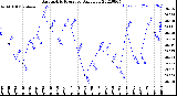 Milwaukee Weather Barometric Pressure<br>Daily Low