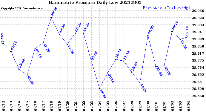 Milwaukee Weather Barometric Pressure<br>Daily Low