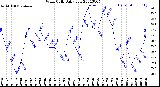 Milwaukee Weather Wind Chill<br>Daily Low