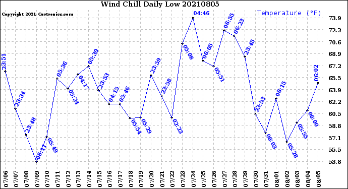 Milwaukee Weather Wind Chill<br>Daily Low