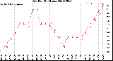 Milwaukee Weather Dew Point<br>(24 Hours)