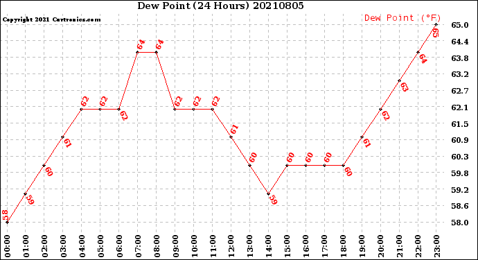 Milwaukee Weather Dew Point<br>(24 Hours)