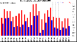 Milwaukee Weather Dew Point<br>Daily High/Low