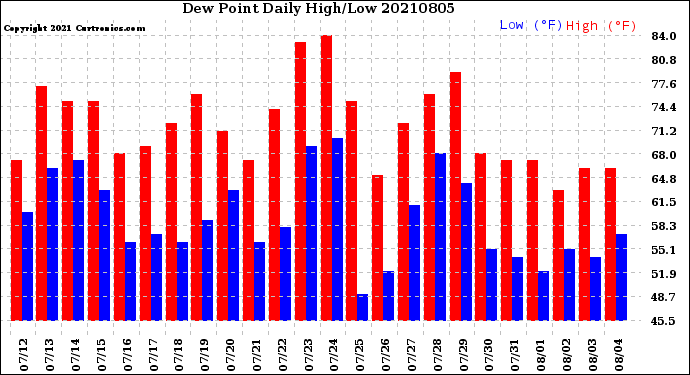 Milwaukee Weather Dew Point<br>Daily High/Low