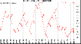 Milwaukee Weather Dew Point<br>Daily High