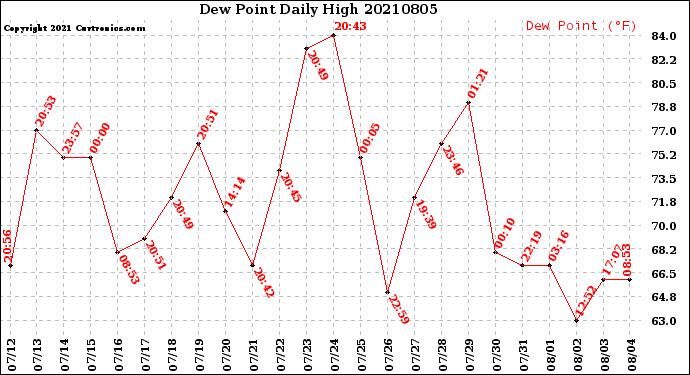 Milwaukee Weather Dew Point<br>Daily High