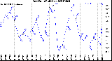 Milwaukee Weather Dew Point<br>Daily Low